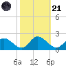 Claremont tide chart for Tuesday, October 21, 2025
