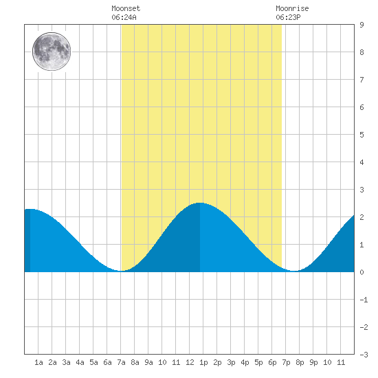 Claremont tide chart for Monday, October 6, 2025