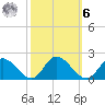 Claremont tide chart for Monday, October 6, 2025