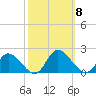 Claremont tide chart for Wednesday, October 8, 2025