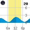 Claremont tide chart for Thursday, November 20, 2025