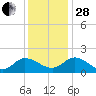 Claremont tide chart for Friday, November 28, 2025