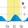 Claremont tide chart for Thursday, November 6, 2025