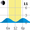 Claremont tide chart for Thursday, December 11, 2025