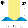 Claremont tide chart for Saturday, December 27, 2025