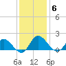 Claremont tide chart for Saturday, December 6, 2025