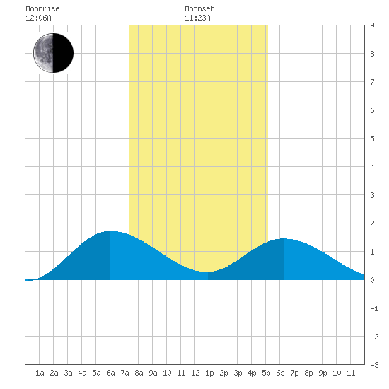 Claremont tide chart for Saturday, January 10, 2026