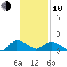 Claremont tide chart for Saturday, January 10, 2026