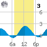 Claremont tide chart for Saturday, January 3, 2026