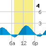 Claremont tide chart for Sunday, January 4, 2026