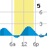 Claremont tide chart for Monday, January 5, 2026