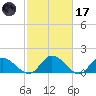 Claremont tide chart for Tuesday, February 17, 2026