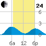 Claremont tide chart for Tuesday, February 24, 2026