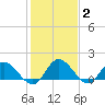 Claremont tide chart for Monday, February 2, 2026