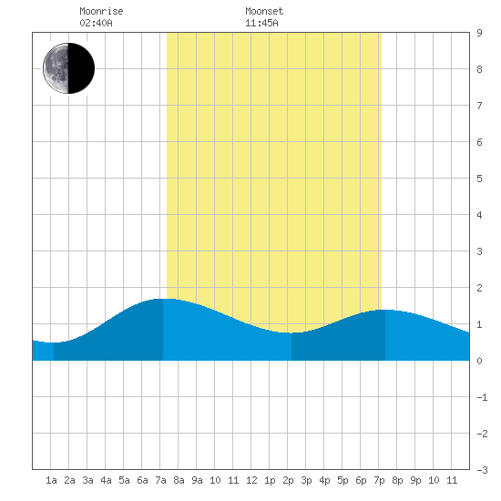 Claremont tide chart for Wednesday, March 11, 2026