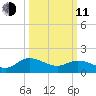 Claremont tide chart for Wednesday, March 11, 2026