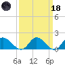 Claremont tide chart for Wednesday, March 18, 2026