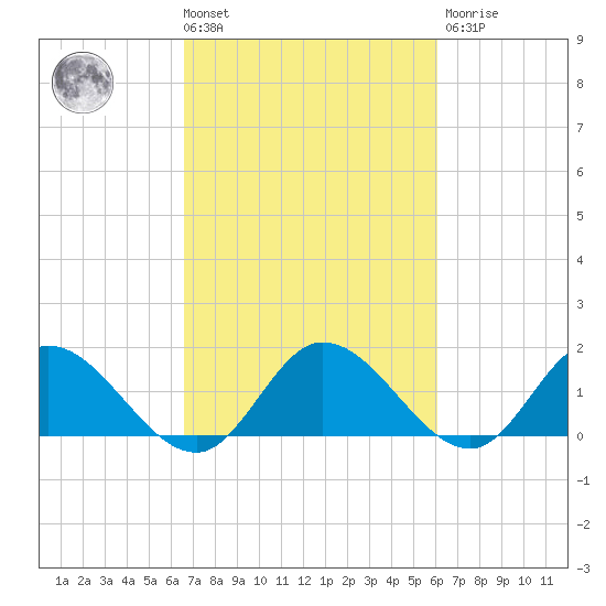 Claremont tide chart for Tuesday, March 3, 2026