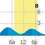 Claremont tide chart for Sunday, March 8, 2026