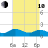 Claremont tide chart for Friday, April 10, 2026