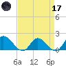 Claremont tide chart for Friday, April 17, 2026