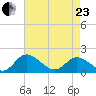 Claremont tide chart for Thursday, April 23, 2026