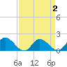 Claremont tide chart for Thursday, April 2, 2026