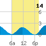 Claremont tide chart for Thursday, May 14, 2026