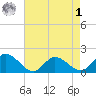 Claremont tide chart for Friday, May 1, 2026