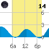 Claremont tide chart for Sunday, June 14, 2026