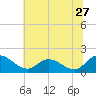 Claremont tide chart for Saturday, June 27, 2026