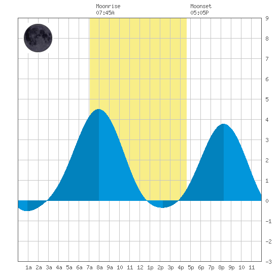 Fort Rodman tide chart for Wednesday, January 13, 2021