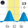 Fort Rodman tide chart for Wednesday, January 13, 2021