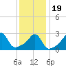 Fort Rodman tide chart for Tuesday, January 19, 2021