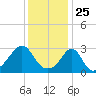 Fort Rodman tide chart for Monday, January 25, 2021
