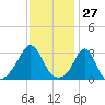Fort Rodman tide chart for Wednesday, January 27, 2021
