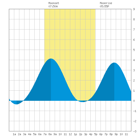 Fort Rodman tide chart for Friday, January 29, 2021