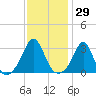 Fort Rodman tide chart for Friday, January 29, 2021