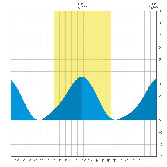 Fort Rodman tide chart for Monday, January 4, 2021