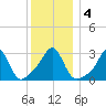 Fort Rodman tide chart for Monday, January 4, 2021