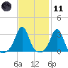 Fort Rodman tide chart for Thursday, February 11, 2021