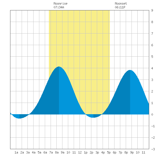Fort Rodman tide chart for Friday, February 12, 2021