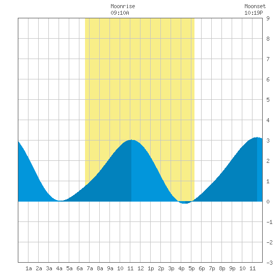 Fort Rodman tide chart for Tuesday, February 16, 2021
