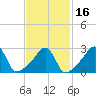 Fort Rodman tide chart for Tuesday, February 16, 2021