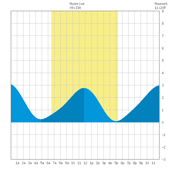 Fort Rodman tide chart for Wednesday, February 17, 2021