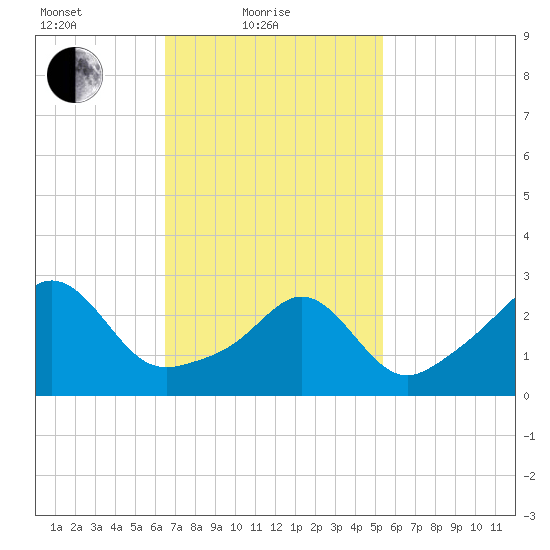 Fort Rodman tide chart for Friday, February 19, 2021