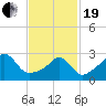Fort Rodman tide chart for Friday, February 19, 2021