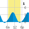 Fort Rodman tide chart for Monday, February 1, 2021
