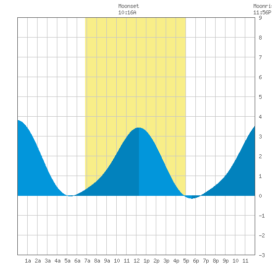Fort Rodman tide chart for Wednesday, February 3, 2021