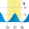 Fort Rodman tide chart for Wednesday, February 3, 2021
